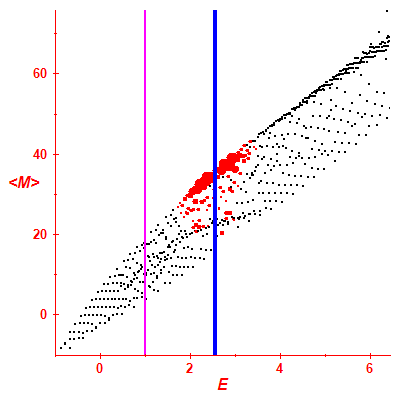 Peres lattice <M>